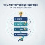 The 4-Step Copywriting Framework That Turns Words Into Conversions